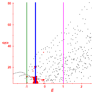 Peres lattice <N>